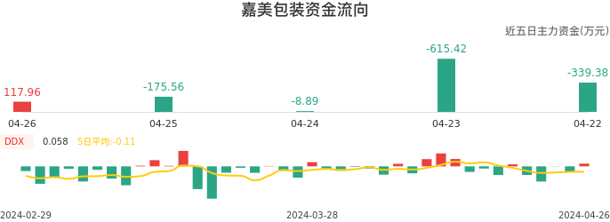 资金面-资金流向图:嘉美包装股票资金面分析报告