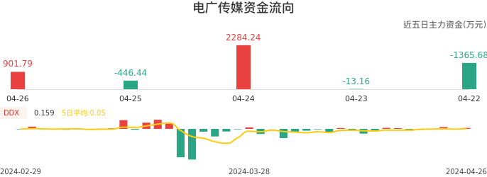 资金面-资金流向图：电广传媒股票资金面分析报告