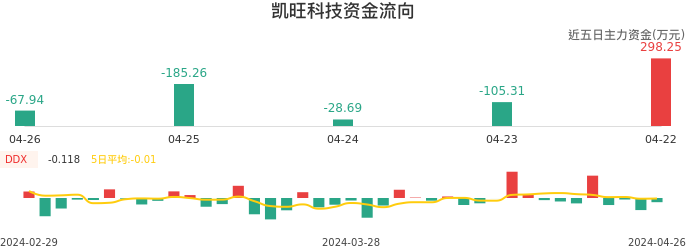 资金面-资金流向图：凯旺科技股票资金面分析报告