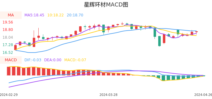 技术面-筹码分布、MACD图：星辉环材股票技术面分析报告