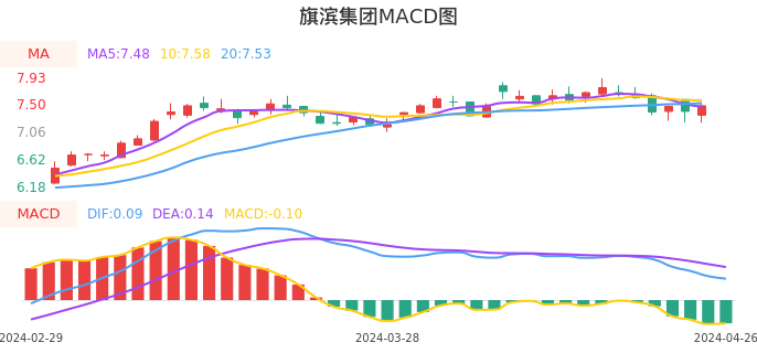 技术面-筹码分布、MACD图：旗滨集团股票技术面分析报告