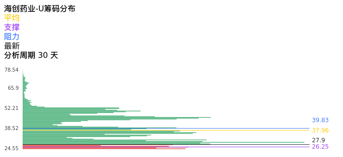 技术面-筹码分布、MACD图：海创药业-U股票技术面分析报告