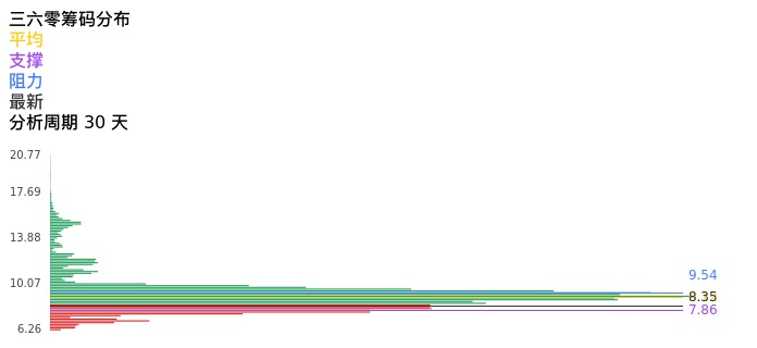 技术面-筹码分布、MACD图：三六零股票技术面分析报告