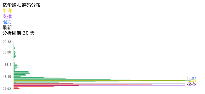 技术面-筹码分布、MACD图：亿华通-U股票技术面分析报告