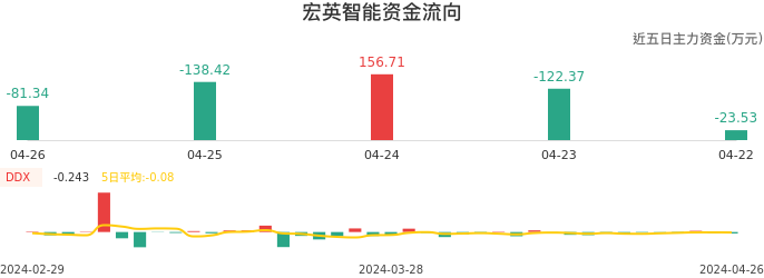 资金面-资金流向图：宏英智能股票资金面分析报告
