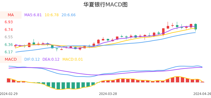 技术面-筹码分布、MACD图:华夏银行股票技术面分析报告