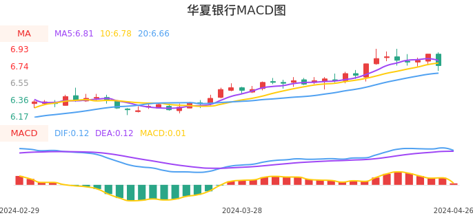 技术面-筹码分布、MACD图：华夏银行股票技术面分析报告