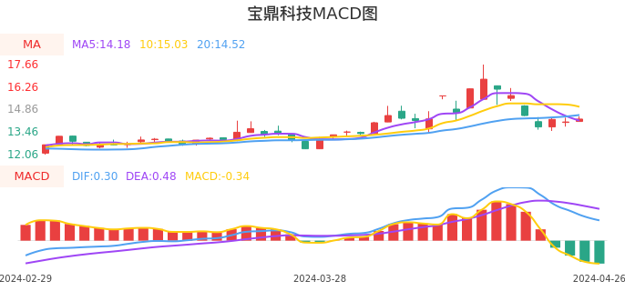 技术面-筹码分布、MACD图：宝鼎科技股票技术面分析报告