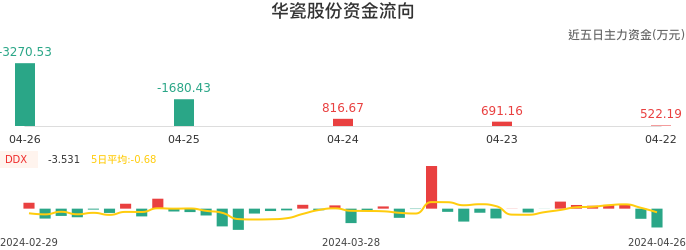 资金面-资金流向图：华瓷股份股票资金面分析报告
