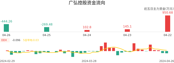 资金面-资金流向图：广弘控股股票资金面分析报告