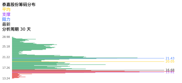 技术面-筹码分布、MACD图：泰嘉股份股票技术面分析报告