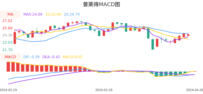 技术面-筹码分布、MACD图：普莱得股票技术面分析报告