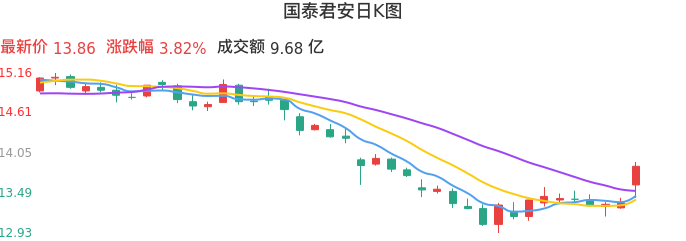 整体分析-日K图：国泰君安股票整体分析报告