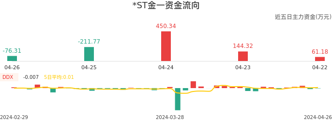资金面-资金流向图：*ST金一股票资金面分析报告