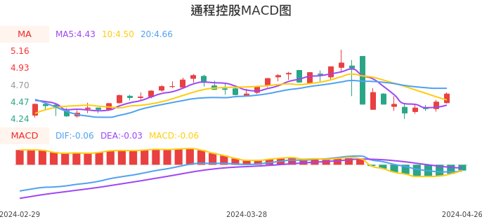 技术面-筹码分布、MACD图：通程控股股票技术面分析报告