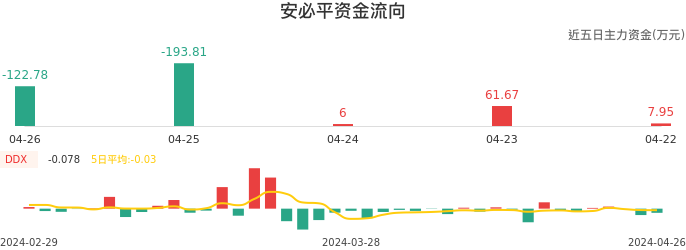 资金面-资金流向图：安必平股票资金面分析报告