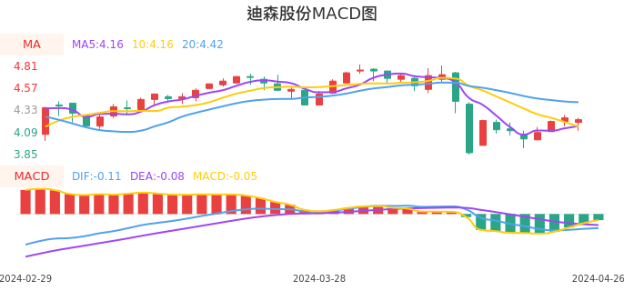 技术面-筹码分布、MACD图：迪森股份股票技术面分析报告
