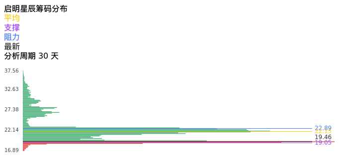 技术面-筹码分布、MACD图：启明星辰股票技术面分析报告