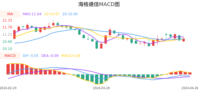 技术面-筹码分布、MACD图：海格通信股票技术面分析报告