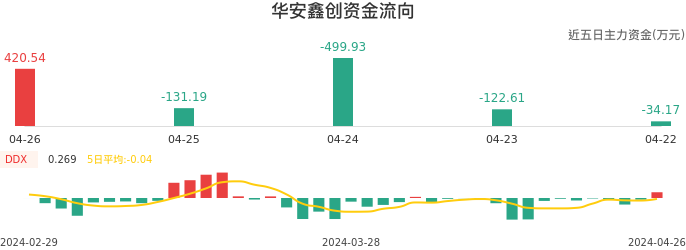 资金面-资金流向图：华安鑫创股票资金面分析报告