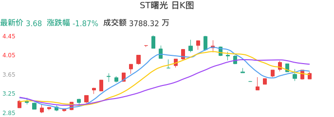 整体分析-日K图:ST曙光股票整体分析报告