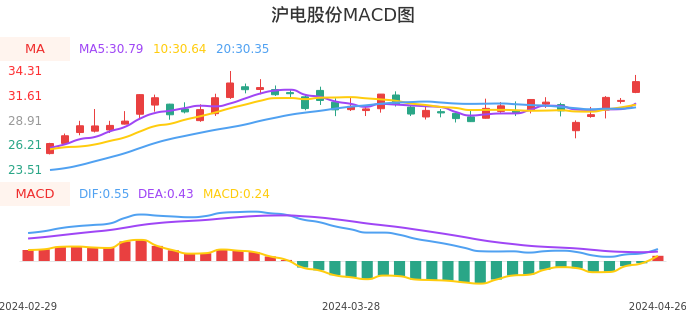 技术面-筹码分布、MACD图：沪电股份股票技术面分析报告