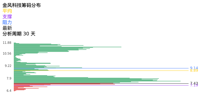 技术面-筹码分布、MACD图：金风科技股票技术面分析报告