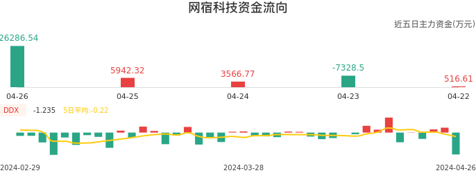 资金面-资金流向图：网宿科技股票资金面分析报告