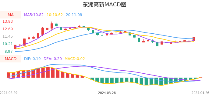 技术面-筹码分布、MACD图：东湖高新股票技术面分析报告