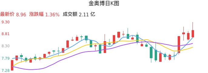 整体分析-日K图：金奥博股票整体分析报告