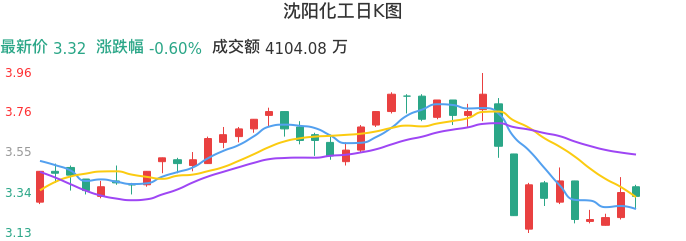 整体分析-日K图：沈阳化工股票整体分析报告