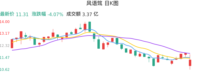 整体分析-日K图：风语筑股票整体分析报告