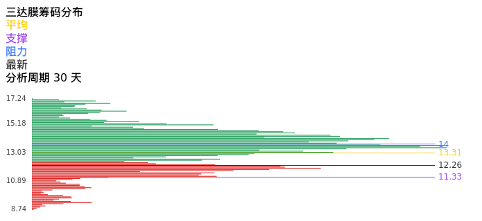 技术面-筹码分布、MACD图：三达膜股票技术面分析报告