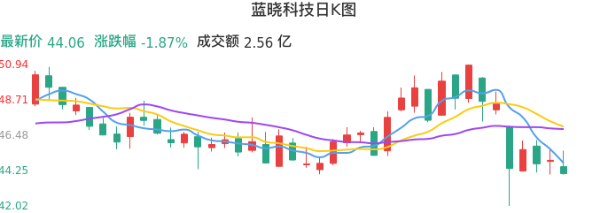 整体分析-日K图：蓝晓科技股票整体分析报告