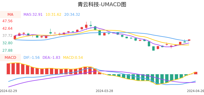 技术面-筹码分布、MACD图：青云科技-U股票技术面分析报告