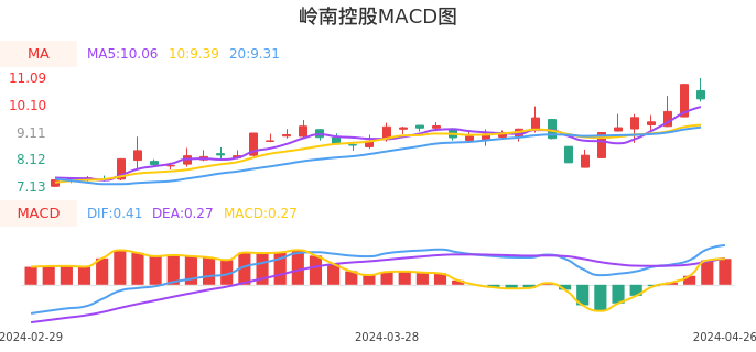 技术面-筹码分布、MACD图：岭南控股股票技术面分析报告