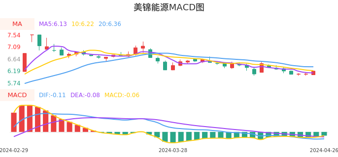 技术面-筹码分布、MACD图:美锦能源股票技术面分析报告