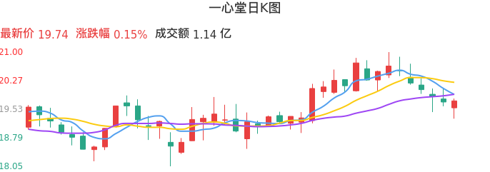 整体分析-日K图：一心堂股票整体分析报告