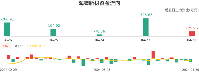 资金面-资金流向图：海螺新材股票资金面分析报告