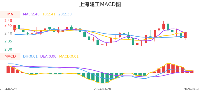 技术面-筹码分布、MACD图：上海建工股票技术面分析报告