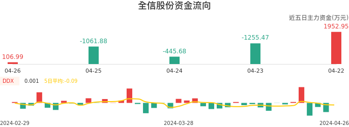 资金面-资金流向图：全信股份股票资金面分析报告