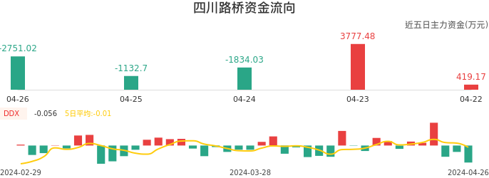 资金面-资金流向图：四川路桥股票资金面分析报告