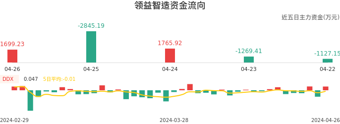 资金面-资金流向图：领益智造股票资金面分析报告