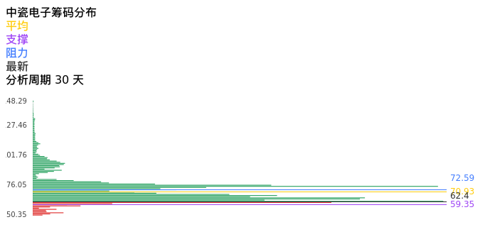 技术面-筹码分布、MACD图：中瓷电子股票技术面分析报告