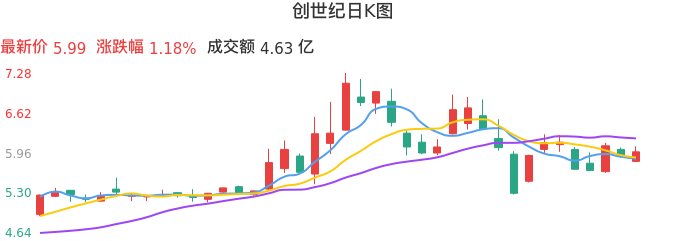 整体分析-日K图：创世纪股票整体分析报告