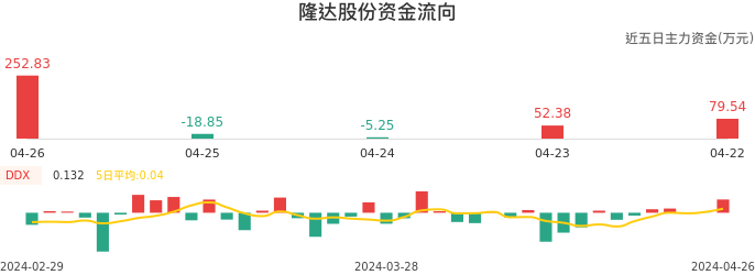 资金面-资金流向图：隆达股份股票资金面分析报告