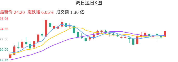 整体分析-日K图：鸿日达股票整体分析报告