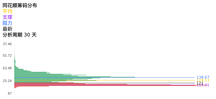 技术面-筹码分布、MACD图：同花顺股票技术面分析报告
