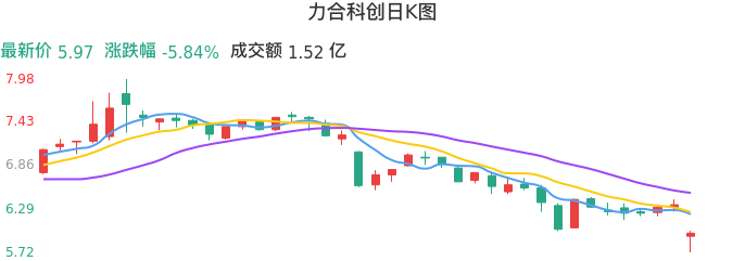 整体分析-日K图：力合科创股票整体分析报告