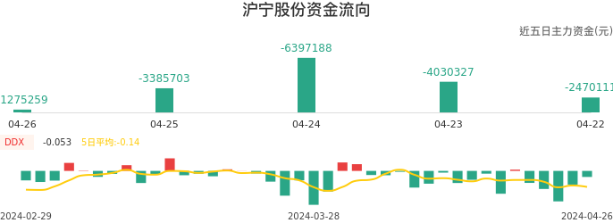 资金面-资金流向图：沪宁股份股票资金面分析报告